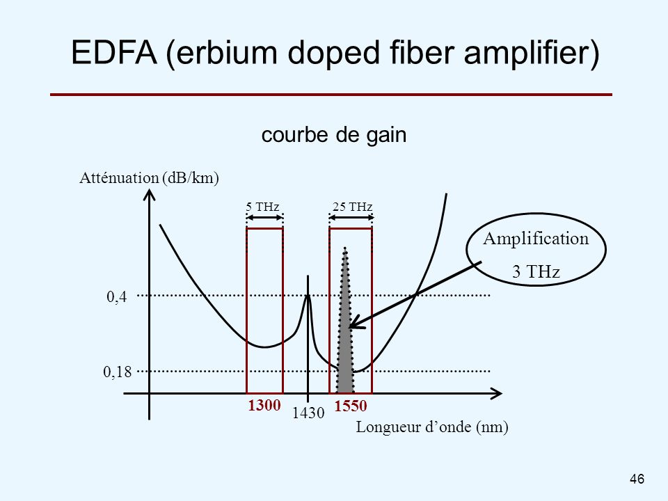 Gain equalization of erbium doped fibre